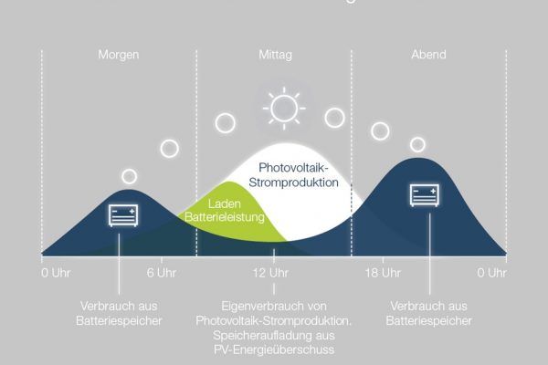 content-hybrid-wechselrichter-solarenergie-nutzen